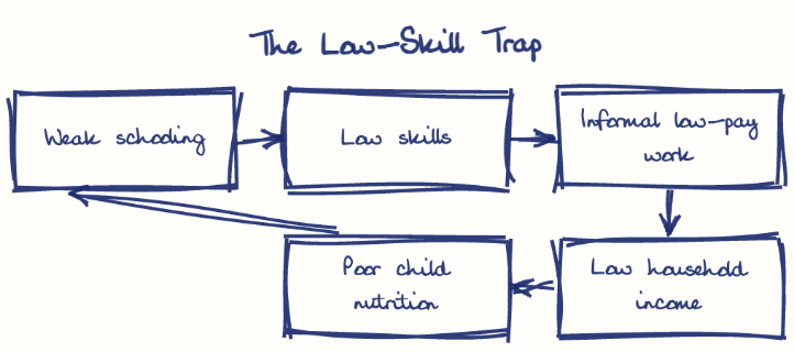 Hand-drawn diagram: The Low-Skill Trap. The Low-Skill Trap. Flow: Weak schooling → Low skills → Informal low-pay work → Low household income → Poor child nutrition → (back to start)