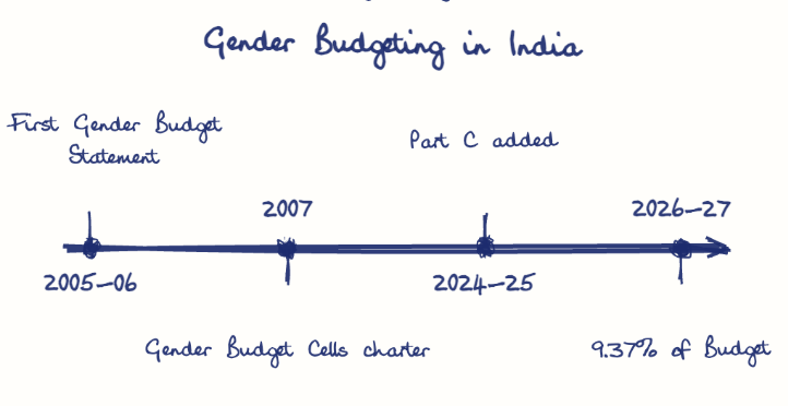 Hand-drawn diagram: Gender Budgeting in India. Gender Budgeting in India. Diagram (timeline): Gender Budgeting in India; 2005-06; First Gender Budget Statement; 2007; Gender Budget Cells charter; 2024-25; Part C added; 2026-27; 9.37% of Budget