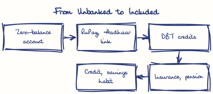 Hand-drawn diagram: From Unbanked to Included. From Unbanked to Included. Flow: Zero-balance account → RuPay, Aadhaar link → DBT credits → Insurance, pension → Credit, savings habit