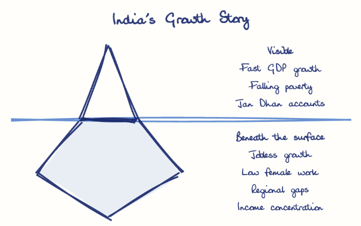 Hand-drawn diagram: India's Growth Story. India's Growth Story. Diagram (iceberg): India's Growth Story; Fast GDP growth; Falling poverty; Jan Dhan accounts; Jobless growth; Low female work; Regional gaps; Income concentration