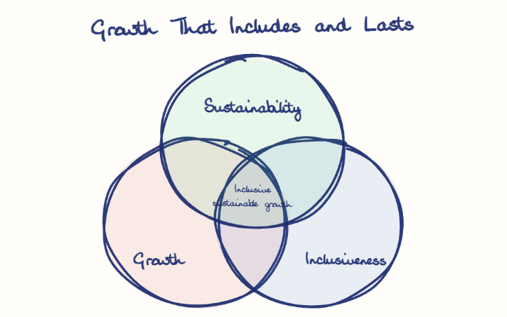 Hand-drawn diagram: Growth That Includes and Lasts. Growth That Includes and Lasts. Venn diagram: Growth, Inclusiveness, Sustainability; overlap: Inclusive sustainable growth