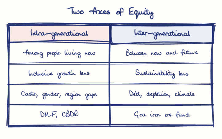 Hand-drawn diagram: Two Axes of Equity. Two Axes of Equity. Comparison of Intra-generational and Inter-generational