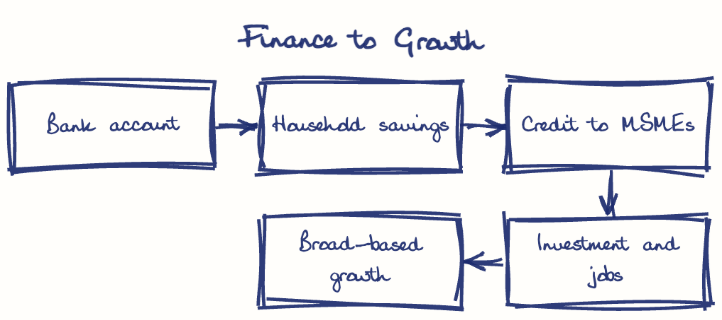 Hand-drawn diagram: Finance to Growth. Finance to Growth. Flow: Bank account → Household savings → Credit to MSMEs → Investment and jobs → Broad-based growth