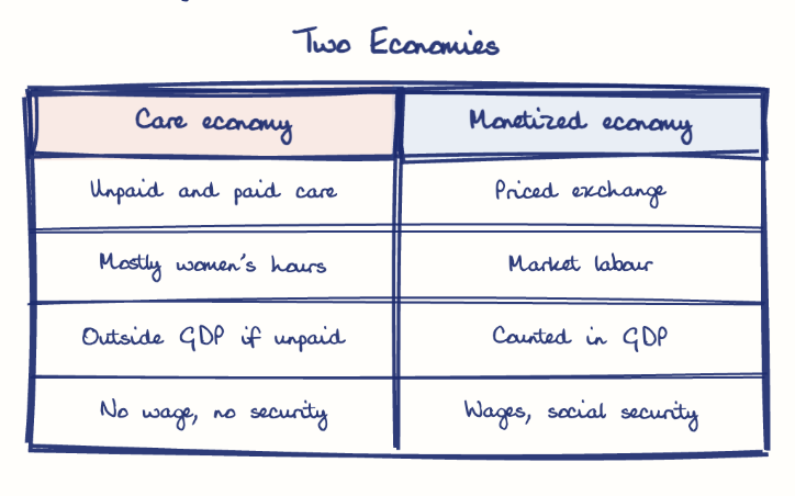 Hand-drawn diagram: Two Economies. Two Economies. Comparison of Care economy and Monetized economy