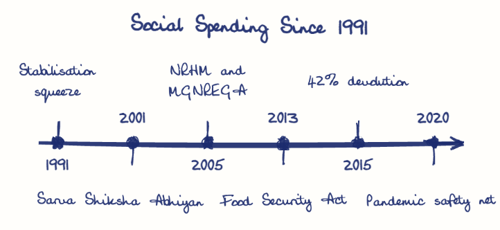 Hand-drawn diagram: Social Spending Since 1991. Social Spending Since 1991. Diagram (timeline): Social Spending Since 1991; 1991; Stabilisation squeeze; 2001; Sarva Shiksha Abhiyan; 2005; NRHM and MGNREGA; 2013; Food Security Act; 2015; 42% devolution; 2020