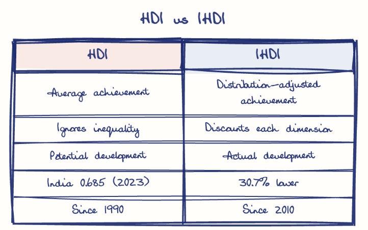Hand-drawn diagram: HDI vs IHDI. HDI vs IHDI. Comparison of HDI and IHDI
