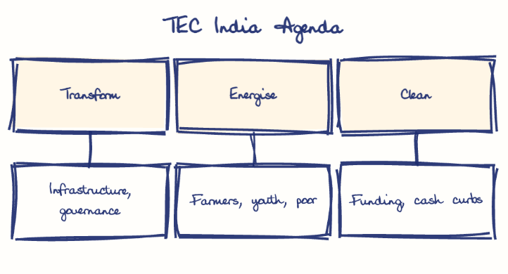 Hand-drawn diagram: TEC India Agenda. TEC India Agenda. Diagram (tree): TEC India Agenda; Transform; Infrastructure, governance; Energise; Farmers, youth, poor; Clean; Funding, cash curbs