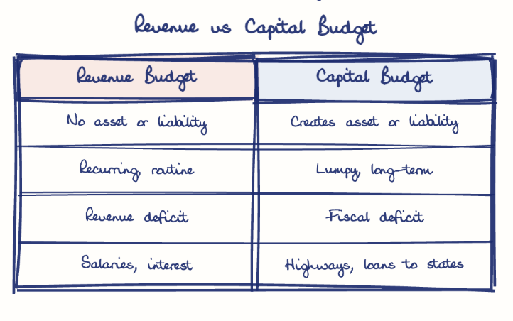 Hand-drawn diagram: Revenue vs Capital Budget. Revenue vs Capital Budget. Comparison of Revenue Budget and Capital Budget