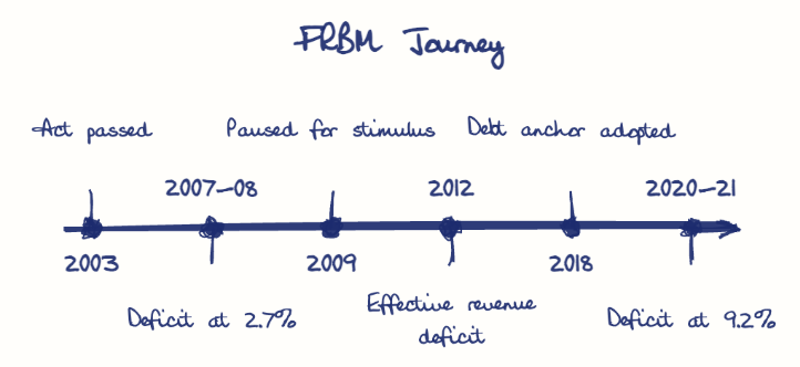 Hand-drawn diagram: FRBM Journey. FRBM Journey. Diagram (timeline): FRBM Journey; 2003; Act passed; 2007-08; Deficit at 2.7%; 2009; Paused for stimulus; 2012; Effective revenue deficit; 2018; Debt anchor adopted; 2020-21