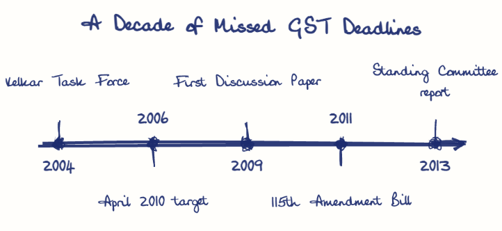 Hand-drawn diagram: A Decade of Missed GST Deadlines. A Decade of Missed GST Deadlines. Diagram (timeline): A Decade of Missed GST Deadlines; 2004; Kelkar Task Force; 2006; April 2010 target; 2009; First Discussion Paper; 2011; 115th Amendment Bill; 2013; Standing Committee report