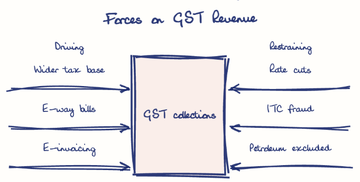 Hand-drawn diagram: Forces on GST Revenue. Forces on GST Revenue. Diagram (forcefield): Forces on GST Revenue; GST collections; Wider tax base; E-way bills; E-invoicing; Rate cuts; ITC fraud; Petroleum excluded