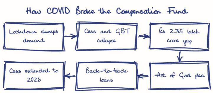Hand-drawn diagram: How COVID Broke the Compensation Fund. How COVID Broke the Compensation Fund. Flow: Lockdown slumps demand → Cess and GST collapse → Rs 2.35 lakh crore gap → Act of God plea → Back-to-back loans → Cess extended to 2026