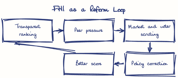 Hand-drawn diagram: FHI as a Reform Loop. FHI as a Reform Loop. Flow: Transparent ranking → Peer pressure → Market and voter scrutiny → Policy correction → Better score → (back to start)