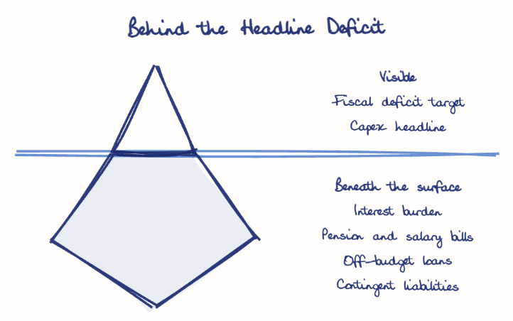 Hand-drawn diagram: Behind the Headline Deficit. Behind the Headline Deficit. Diagram (iceberg): Behind the Headline Deficit; Fiscal deficit target; Capex headline; Interest burden; Pension and salary bills; Off-budget loans; Contingent liabilities