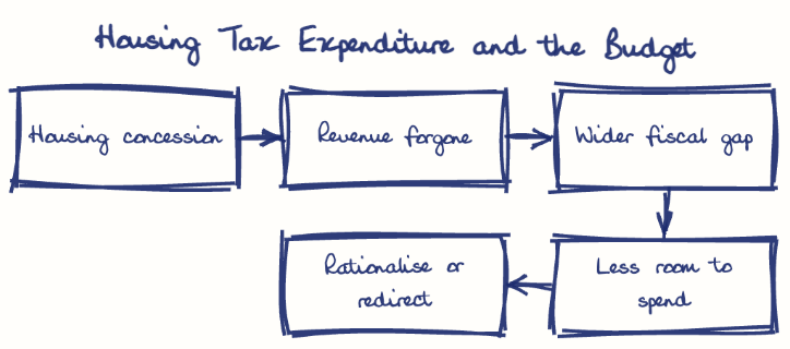 Hand-drawn diagram: Housing Tax Expenditure and the Budget. Housing Tax Expenditure and the Budget. Flow: Housing concession → Revenue forgone → Wider fiscal gap → Less room to spend → Rationalise or redirect