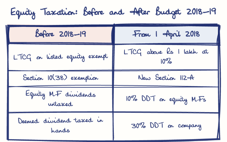 Hand-drawn diagram: Equity Taxation: Before and After Budget 2018-19. Equity Taxation: Before and After Budget 2018-19. Comparison of Before 2018-19 and From 1 April 2018