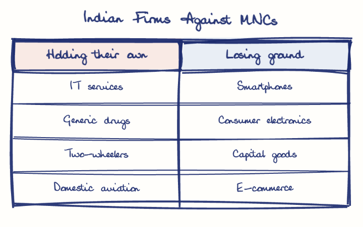 Hand-drawn diagram: Indian Firms Against MNCs. Indian Firms Against MNCs. Comparison of Holding their own and Losing ground