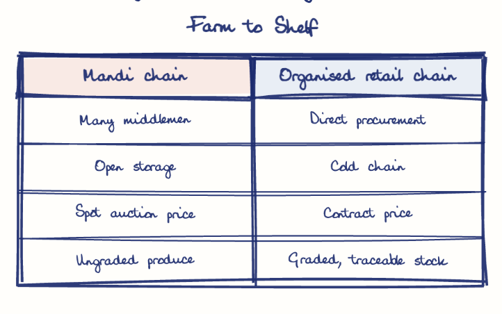 Hand-drawn diagram: Farm to Shelf. Farm to Shelf. Comparison of Mandi chain and Organised retail chain