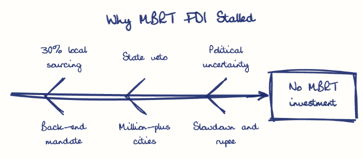 Hand-drawn diagram: Why MBRT FDI Stalled. Why MBRT FDI Stalled. Diagram (fishbone): Why MBRT FDI Stalled; No MBRT investment; 30% local sourcing; Back-end mandate; State veto; Million-plus cities; Political uncertainty; Slowdown and rupee
