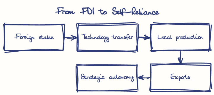 Hand-drawn diagram: From FDI to Self-Reliance. From FDI to Self-Reliance. Flow: Foreign stake → Technology transfer → Local production → Exports → Strategic autonomy