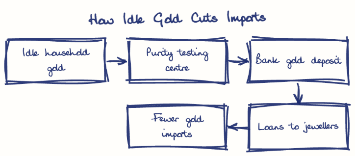 Hand-drawn diagram: How Idle Gold Cuts Imports. How Idle Gold Cuts Imports. Flow: Idle household gold → Purity testing centre → Bank gold deposit → Loans to jewellers → Fewer gold imports
