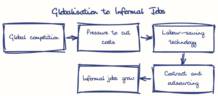 Hand-drawn diagram: Globalisation to Informal Jobs. Globalisation to Informal Jobs. Flow: Global competition → Pressure to cut costs → Labour-saving technology → Contract and outsourcing → Informal jobs grow