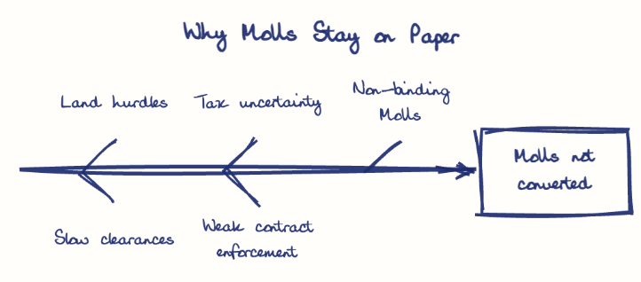 Hand-drawn diagram: Why MoUs Stay on Paper. Why MoUs Stay on Paper. Diagram (fishbone): Why MoUs Stay on Paper; MoUs not converted; Land hurdles; Slow clearances; Tax uncertainty; Weak contract enforcement; Non-binding MoUs
