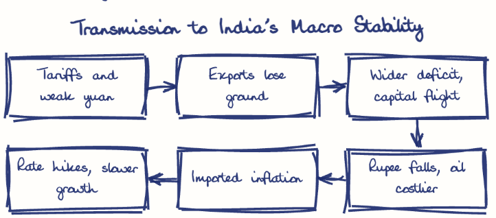 Hand-drawn diagram: Transmission to India's Macro Stability. Transmission to India's Macro Stability. Flow: Tariffs and weak yuan → Exports lose ground → Wider deficit, capital flight → Rupee falls, oil costlier → Imported inflation → Rate hikes, slower growth