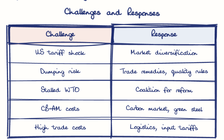 Hand-drawn diagram: Challenges and Responses. Challenges and Responses. Comparison of Challenge and Response