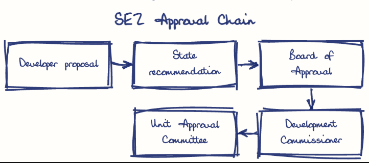 Hand-drawn diagram: SEZ Approval Chain. SEZ Approval Chain. Flow: Developer proposal → State recommendation → Board of Approval → Development Commissioner → Unit Approval Committee