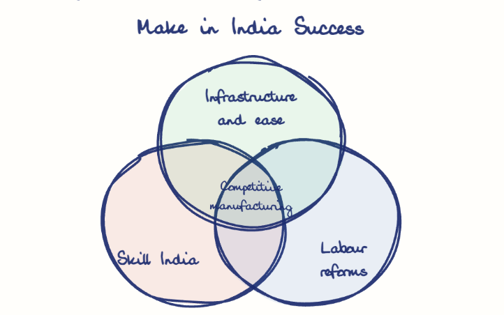 Hand-drawn diagram: Make in India Success. Make in India Success. Venn diagram: Skill India, Labour reforms, Infrastructure and ease; overlap: Competitive manufacturing