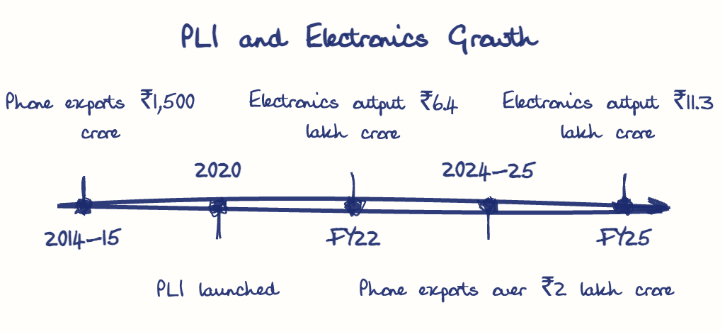 Hand-drawn diagram: PLI and Electronics Growth. PLI and Electronics Growth. Diagram (timeline): PLI and Electronics Growth; 2014-15; Phone exports ₹1,500 crore; 2020; PLI launched; FY22; Electronics output ₹6.4 lakh crore; 2024-25; Phone exports over ₹2 lakh crore; FY25; Electronics output ₹11.3 lakh crore