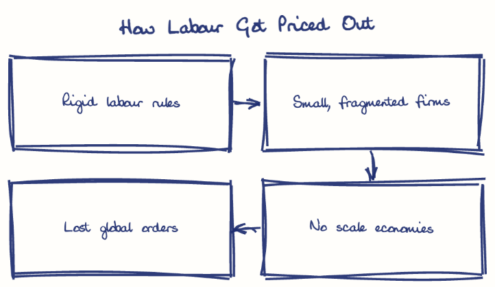 Hand-drawn diagram: How Labour Got Priced Out. How Labour Got Priced Out. Flow: Rigid labour rules → Small, fragmented firms → No scale economies → Lost global orders