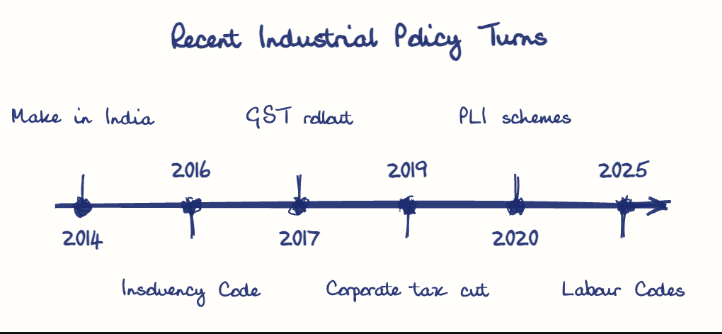 Hand-drawn diagram: Recent Industrial Policy Turns. Recent Industrial Policy Turns. Diagram (timeline): Recent Industrial Policy Turns; 2014; Make in India; 2016; Insolvency Code; 2017; GST rollout; 2019; Corporate tax cut; 2020; PLI schemes; 2025