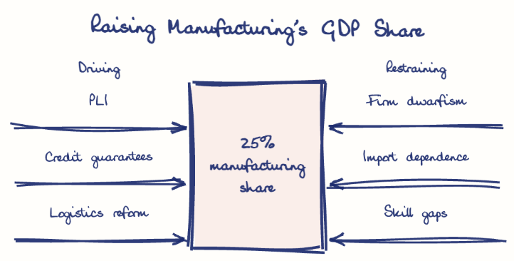 Hand-drawn diagram: Raising Manufacturing's GDP Share. Raising Manufacturing's GDP Share. Diagram (forcefield): Raising Manufacturing's GDP Share; 25% manufacturing share; PLI; Credit guarantees; Logistics reform; Firm dwarfism; Import dependence; Skill gaps