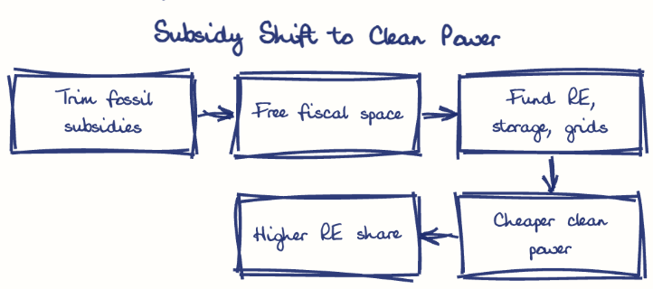 Hand-drawn diagram: Subsidy Shift to Clean Power. Subsidy Shift to Clean Power. Flow: Trim fossil subsidies → Free fiscal space → Fund RE, storage, grids → Cheaper clean power → Higher RE share