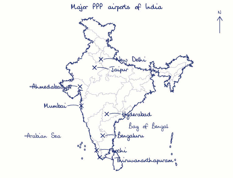 Hand-drawn map: Major PPP airports of India. Marked: New Delhi, Mumbai, Bengaluru, Hyderabad, Kochi, Ahmedabad, Jaipur, Thiruvananthapuram.