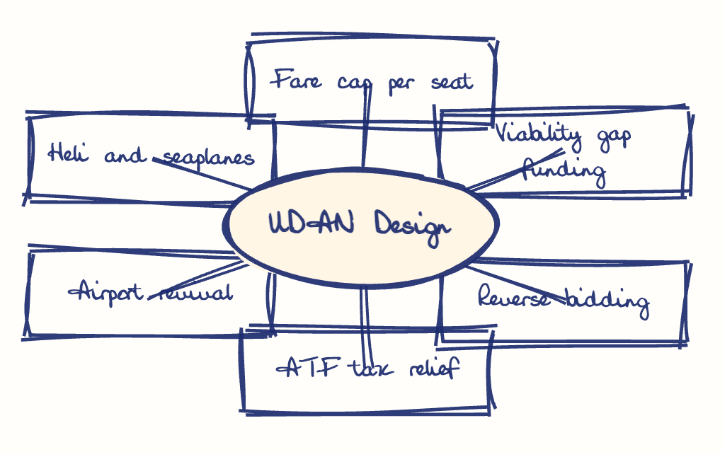 Hand-drawn diagram: UDAN Design. Mind map. UDAN Design: Fare cap per seat; Viability gap funding; Reverse bidding; ATF tax relief; Airport revival; Heli and seaplanes