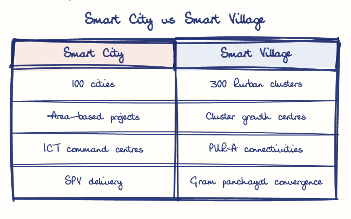 Hand-drawn diagram: Smart City vs Smart Village. Smart City vs Smart Village. Comparison of Smart City and Smart Village