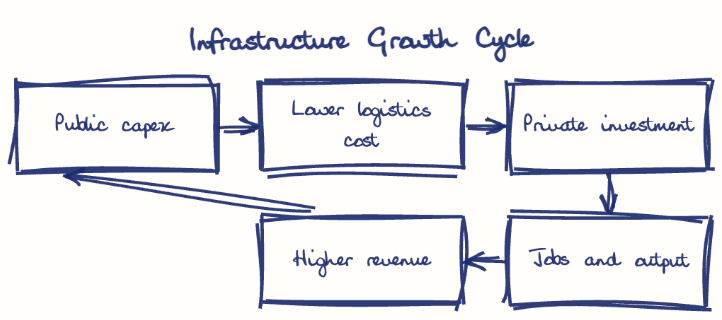 Hand-drawn diagram: Infrastructure Growth Cycle. Infrastructure Growth Cycle. Flow: Public capex → Lower logistics cost → Private investment → Jobs and output → Higher revenue → (back to start)
