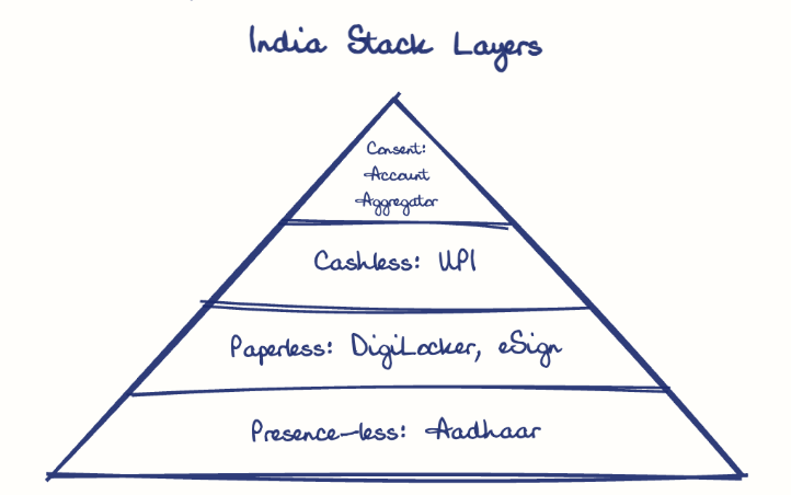 Hand-drawn diagram: India Stack Layers. India Stack Layers. Pyramid, top to bottom: Consent: Account Aggregator, Cashless: UPI, Paperless: DigiLocker, eSign, Presence-less: Aadhaar