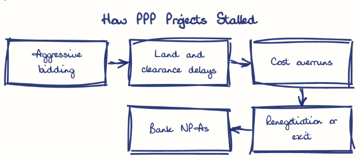 Hand-drawn diagram: How PPP Projects Stalled. How PPP Projects Stalled. Flow: Aggressive bidding → Land and clearance delays → Cost overruns → Renegotiation or exit → Bank NPAs