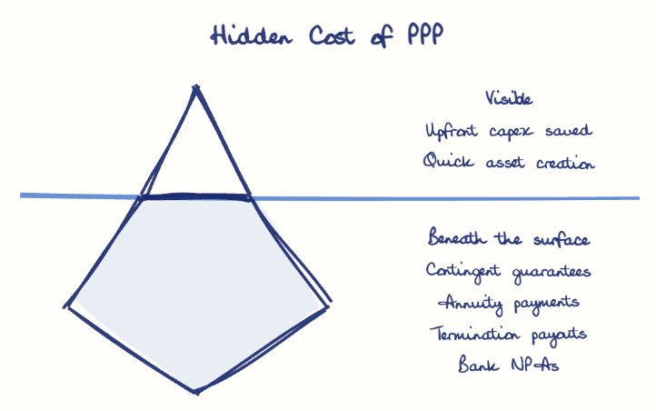 Hand-drawn diagram: Hidden Cost of PPP. Hidden Cost of PPP. Diagram (iceberg): Hidden Cost of PPP; Upfront capex saved; Quick asset creation; Contingent guarantees; Annuity payments; Termination payouts; Bank NPAs