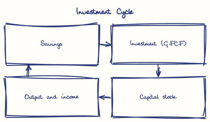 Hand-drawn diagram: Investment Cycle. Investment Cycle. Flow: Savings → Investment (GFCF) → Capital stock → Output and income → (back to start)