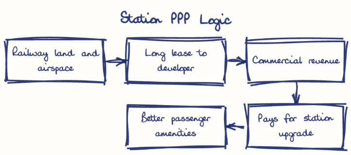 Hand-drawn diagram: Station PPP Logic. Station PPP Logic. Flow: Railway land and airspace → Long lease to developer → Commercial revenue → Pays for station upgrade → Better passenger amenities