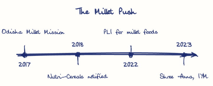 Hand-drawn diagram: The Millet Push. The Millet Push. Diagram (timeline): The Millet Push; 2017; Odisha Millet Mission; 2018; Nutri-Cereals notified; 2022; PLI for millet foods; 2023; Shree Anna, IYM