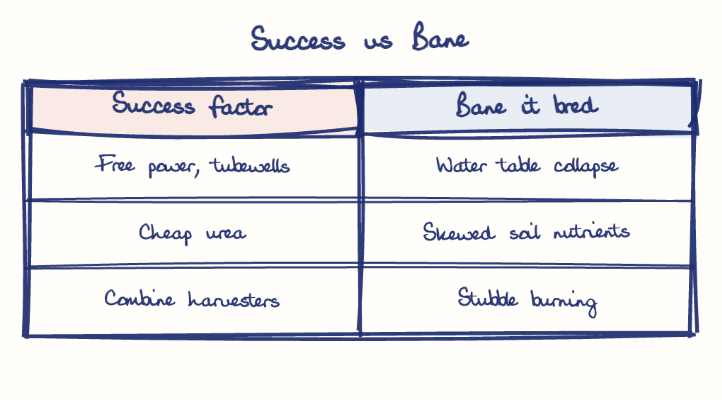 Hand-drawn diagram: Success vs Bane. Success vs Bane. Comparison of Success factor and Bane it bred