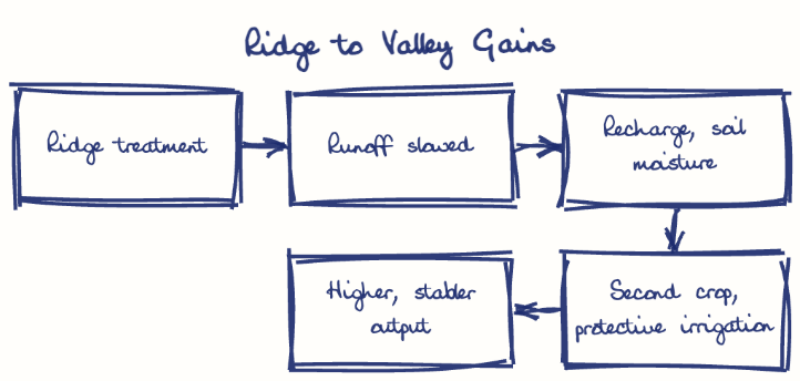 Hand-drawn diagram: Ridge to Valley Gains. Ridge to Valley Gains. Flow: Ridge treatment → Runoff slowed → Recharge, soil moisture → Second crop, protective irrigation → Higher, stabler output
