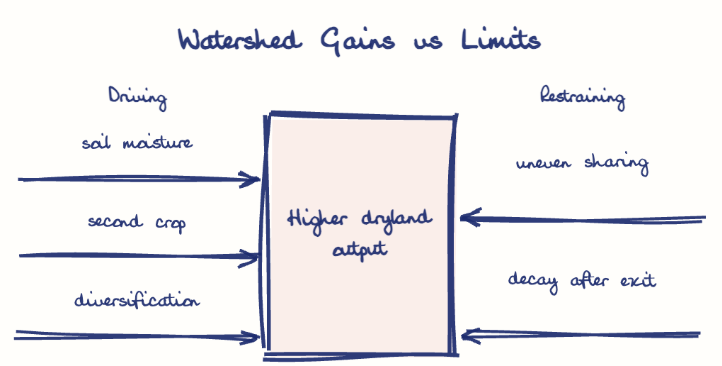 Hand-drawn diagram: Watershed Gains vs Limits. Watershed Gains vs Limits. Diagram (forcefield): Watershed Gains vs Limits; Higher dryland output; soil moisture; second crop; diversification; uneven sharing; decay after exit