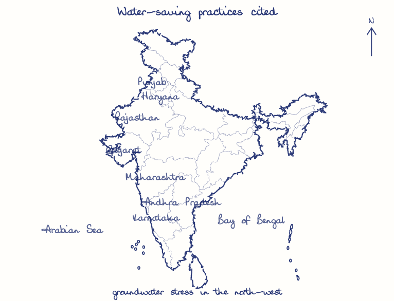 Hand-drawn map: Water-saving practices cited. Marked: .